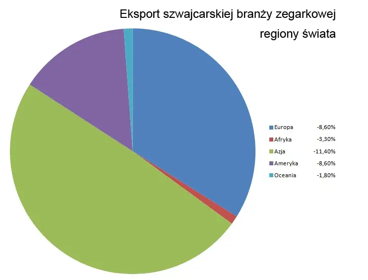 Szwajcarski eksport na regiony świata