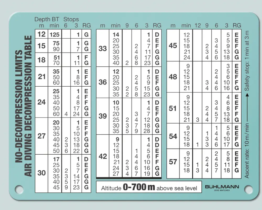 Bühlmann Decompression 02. Better, Bolder, Safer – trzy słowa definiujące ten nietypowy zegarek 