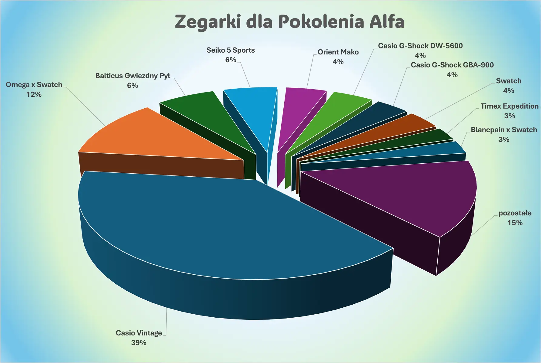 Propozycje zegarków dla pokolenia Alfa. „Zegarki przez pokolenia”