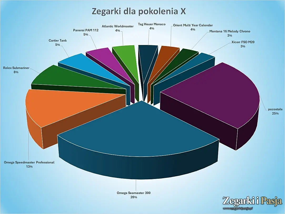 Propozycje zegarków dla pokolenia X. 