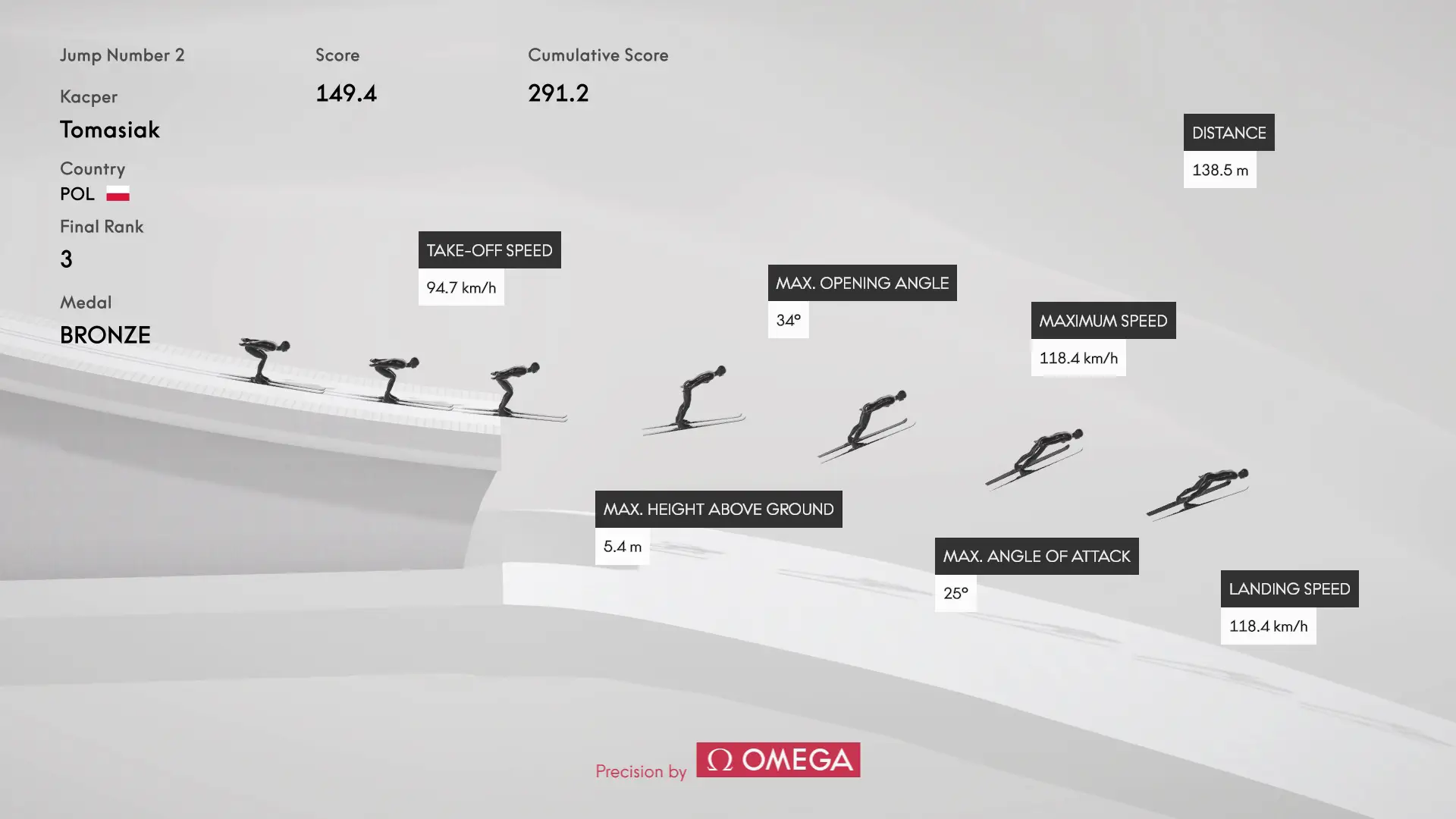 Pomiary, analizy i wizualizacje. Podsumowanie Zimowych Igrzysk Olimpijskich Milano Cortina 2026