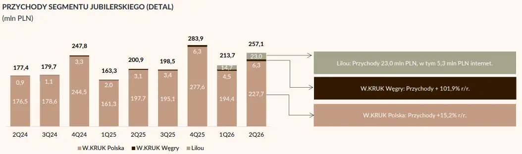 Duży wzrost sprzedaży zegarków w W.Kruk w pierwsze półrocze 2026 roku