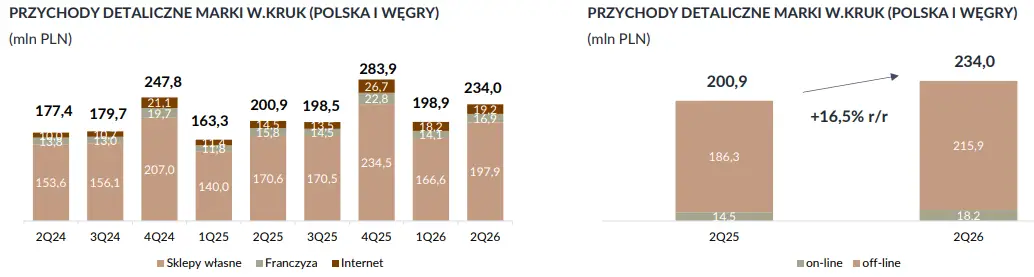 Duży wzrost sprzedaży zegarków w W.Kruk w pierwsze półrocze 2026 roku