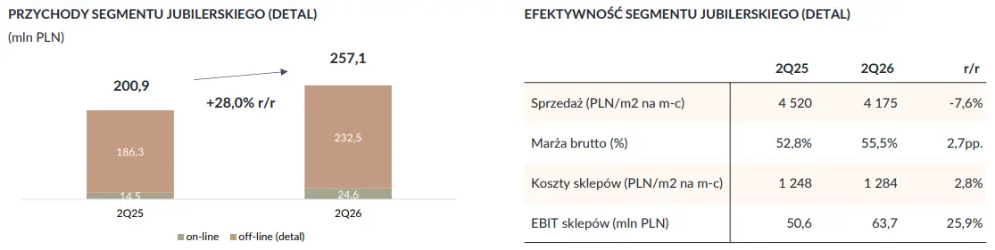 Duży wzrost sprzedaży zegarków w W.Kruk w pierwsze półrocze 2026 roku