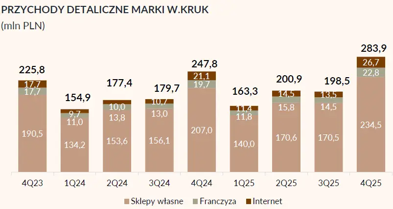 Większy zysk i ważne przejęcie. Wyniki grupy VRG, właściciela W.Kruk, za 2025 rok