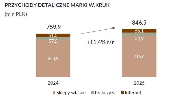 Większy zysk i ważne przejęcie. Wyniki grupy VRG, właściciela W.Kruk, za 2025 rok