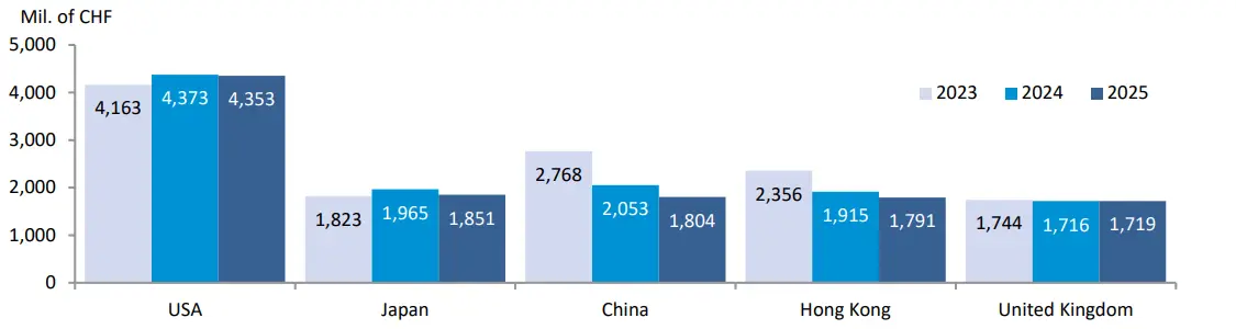 Rok 2025 przyniósł spadek eksportu szwajcarskich zegarków. Co przyniesie 2026?