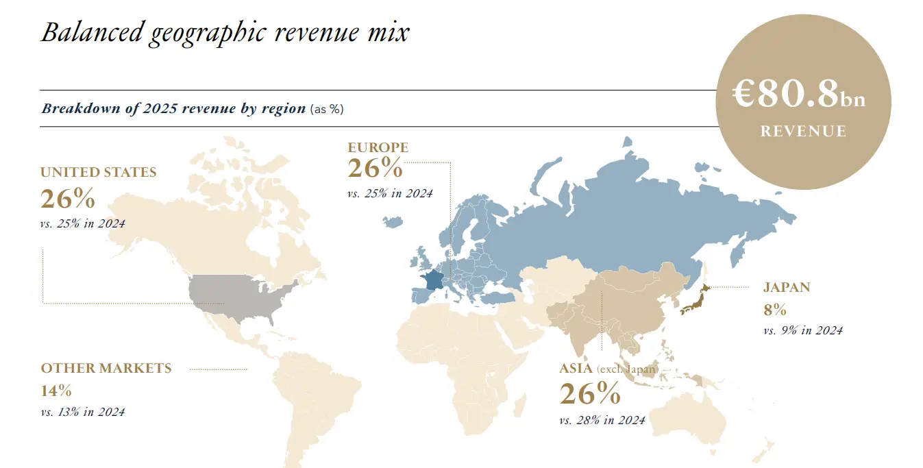 Wyniki LVMH 2025: dobra luksusowe słabiej się sprzedają, więc zysk grupy spadł