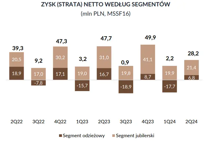 Pogorszenie sytuacji grupy VRG, właściciela W.Kruk, w pierwszym półroczu 2024