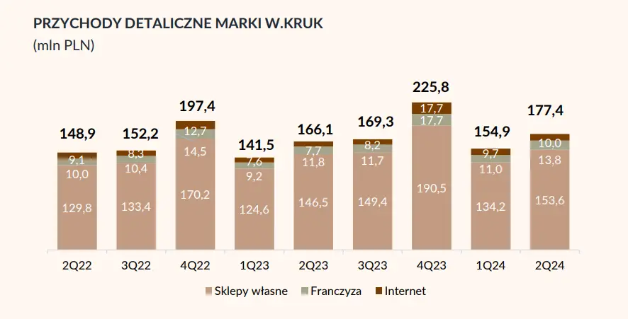 Pogorszenie sytuacji grupy VRG, właściciela W.Kruk, w pierwszym półroczu 2024