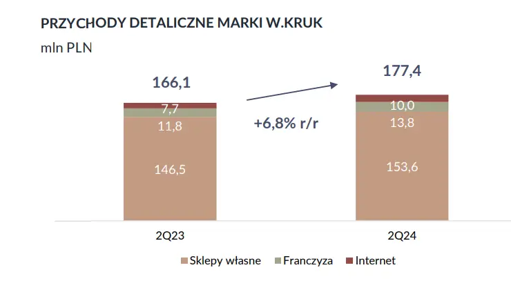 Pogorszenie sytuacji grupy VRG, właściciela W.Kruk, w pierwszym półroczu 2024