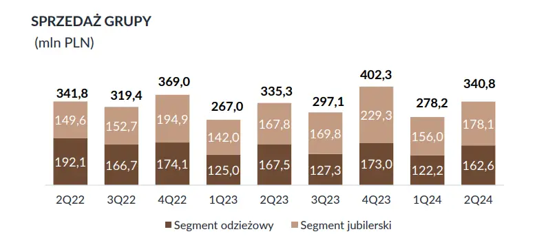 Pogorszenie sytuacji grupy VRG, właściciela W.Kruk, w pierwszym półroczu 2024