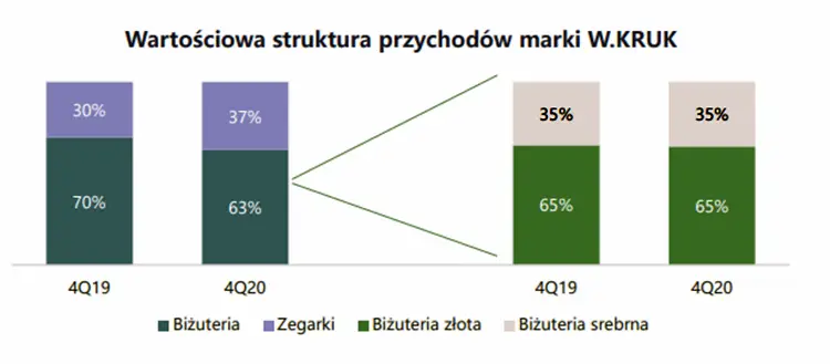 Salony W.Kruk i grupa VRG – wyniki za 2020 rok i perspektywy 2021
