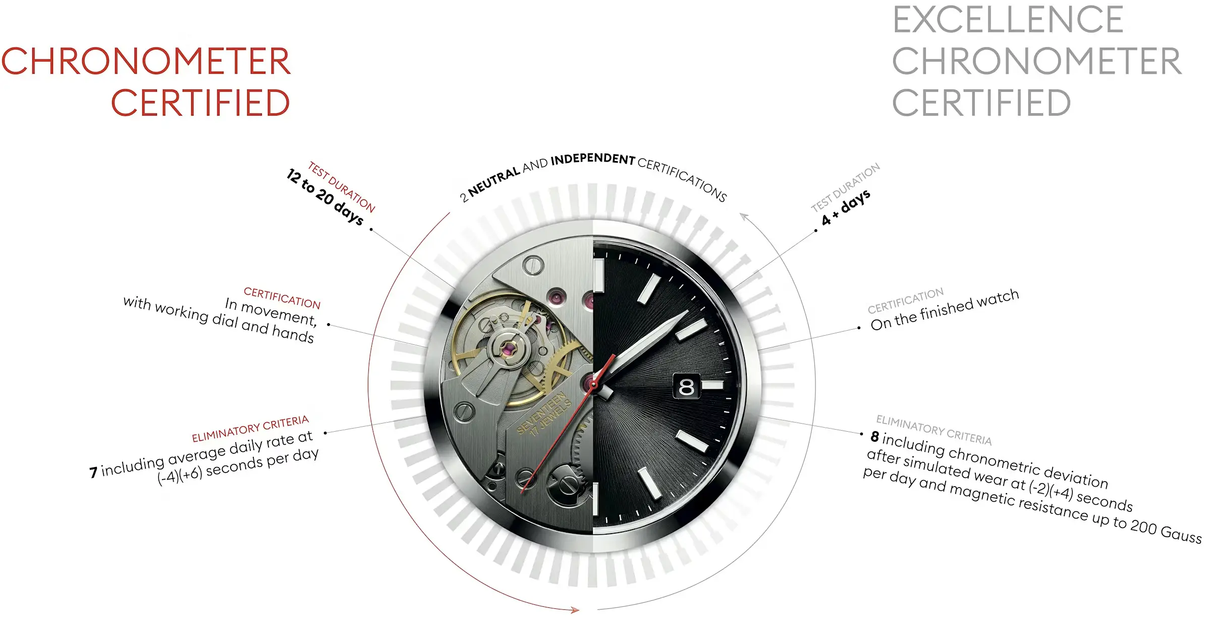 Nowy certyfikat COSC Excellence Chronometer Certified