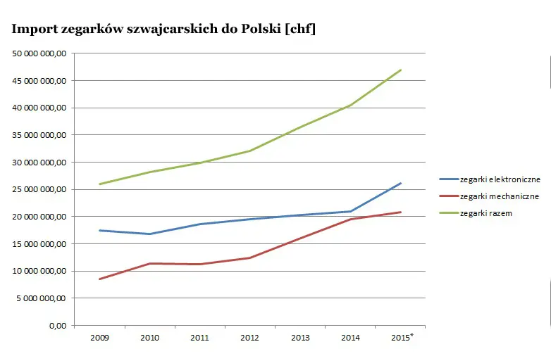 Polski import zegarków szwajcarskich