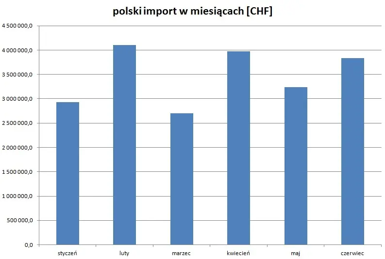 polski import w miesiącach